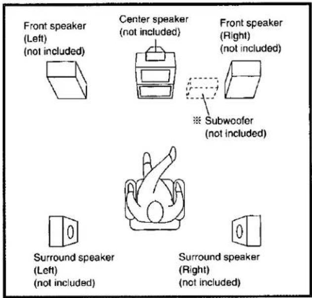 Front speaker (Left) (not included) Center speaker (not included) Front speaker (Right) (not included) ※ Subwoofer (not included) Surround speaker (Left) (not included) Surround speaker (Right) (not included)