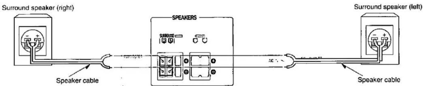 Surround speaker (right) Speaker cable SPEAKERS SURROUND Speaker cable Surround speaker (left)