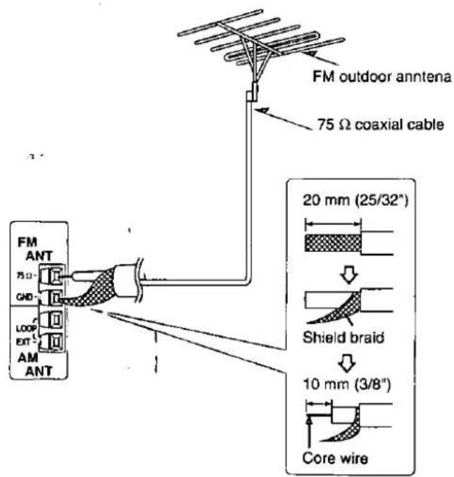 FM outdoor antenna 75 Ω coaxial cable FM ANT 75 Ω GND LOOP EXIT AM ANT 20 mm (25/32") Shield braid 10 mm (3/8") Core wire