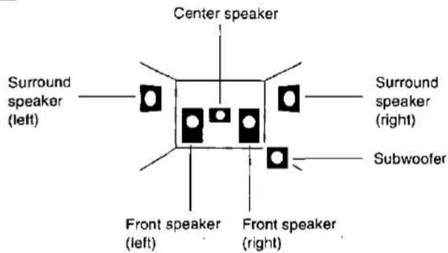 Center speaker Surround speaker (left) Front speaker (left) Front speaker (right) Surround speaker (right) Subwoofer