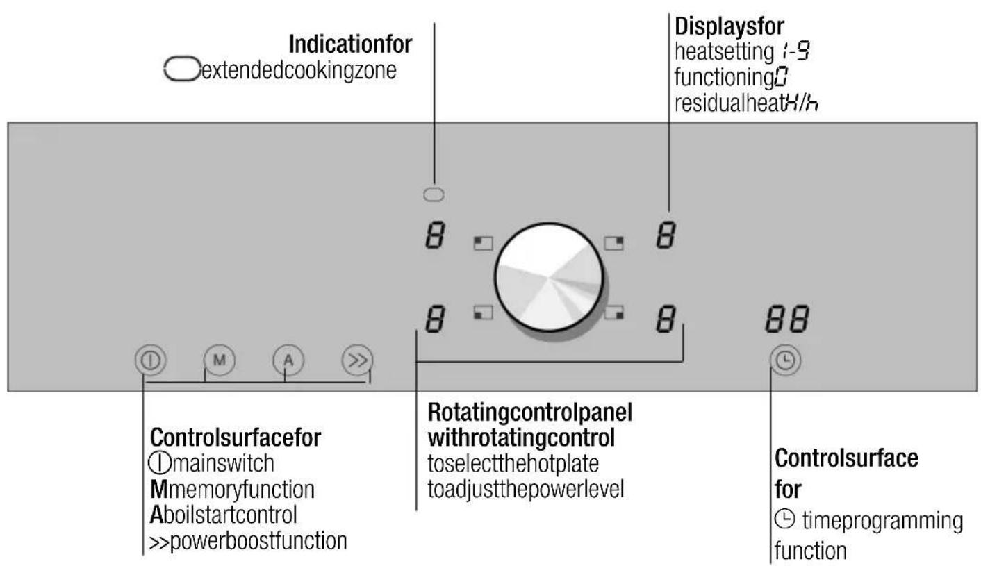 Indicationfor extendedcookingzone Displaysfor heatsetting 1-9 functioning0 residualheatH/H Controlsurfacefor ①mainswitch Mmemoryfunction Aboilstartcontrol >>powerboostfunction Rotatingcontrolpanel withrotatingcontrol toselectthehotplate toadjustthepowerlevel Controlsurface for timeprogramming function