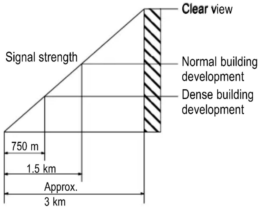 Clear view Signal strength Normal building development Dense building development 750 m 1.5 km Approx. 3 km