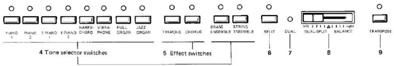 PIANO 1 PIANO 2 EPIANO 1 EPIANO 2 HARPSI- CHORD VIBRA- PHONE FULL ORGAN JAZZ ORGAN TREMOLO CHORUS BRASS ENSEMBLE STRING ENSEMBLE SPLIT DUAL left 11111111 right DUAL/SPLIT BALANCE TRANSPOSE 4 Tone selector switches 5 Effect switches 6 7 8 9