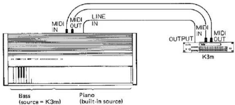 MIDI IN MIDI OUT LINE IN Bass (source = K3m) Piano (built-in source) OUTPUT MIDI IN MIDI OUT K3m