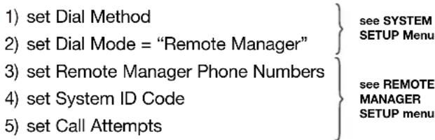 1) set Dial Method 2) set Dial Mode = "Remote Manager" 3) set Remote Manager Phone Numbers 4) set System ID Code 5) set Call Attempts see SYSTEM SETUP Menu see REMOTE MANAGER SETUP menu
