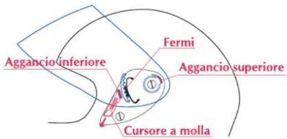 Fermi Aggancio inferiore Aggancio superiore Cursore a molla