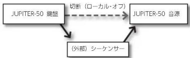 graph TD A["JUPITER-50 鍵盤"] -->|切断（ローカル・オフ）| B["JUPITER-50 音源"] B --> C["(外部) シーケンサー"] C --> A