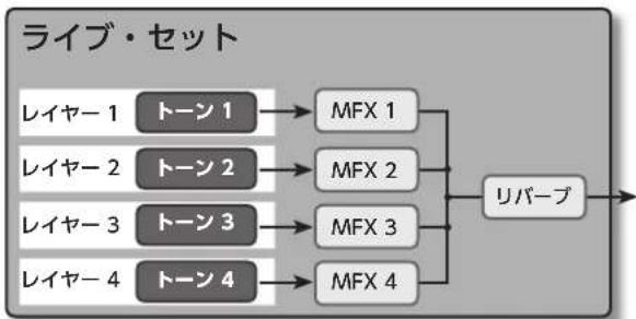 graph LR A["レイヤー 1"] --> B["トーン 1"] C["レイヤー 2"] --> D["トーン 2"] E["レイヤー 3"] --> F["トーン 3"] G["レイヤー 4"] --> H["トーン 4"] B --> I["MFX 1"] D --> J["MFX 2"] F --> K["MFX 3"] H --> L["MFX 4"] I --> M["リバーブ"] J --> M K --> M L --> M