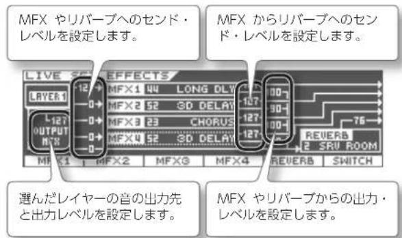 MFX やリバーブへのセンド・レベルを設定します。 MFX からリバーブへのセンド・レベルを設定します。 LIVE EFFECTS LAYER1 12 MFX1 44 LONG DLY 0-0 MFX2 52 SD DELAY 127 0-0 MFX3 23 CHORUS 127 0-0 MFX4 52 SD DELAY 127 0-0 MFX5 12 MFX6 MFX7 REVERB 2 SRU ROOM 選んだレイヤーの音の出力先と出力レベルを設定します。 MFX やリバーブからの出力・レベルを設定します。