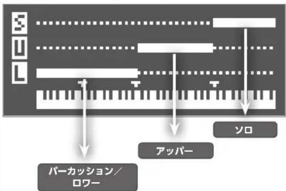 graph TD A["SUL"] --> B["バーカッション/ロワー"] A --> C["アッパー"] A --> D["ソロ"]