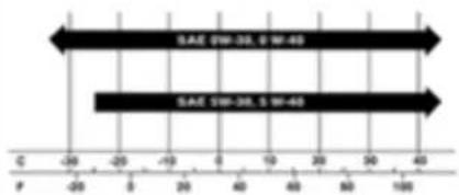 SAE SW-30, S W-40 SAE SW-30, S W-40