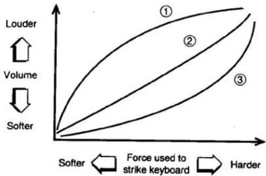 Louder Volume Softer ① ② ③ Softer ← Force used to strike keyboard → Harder