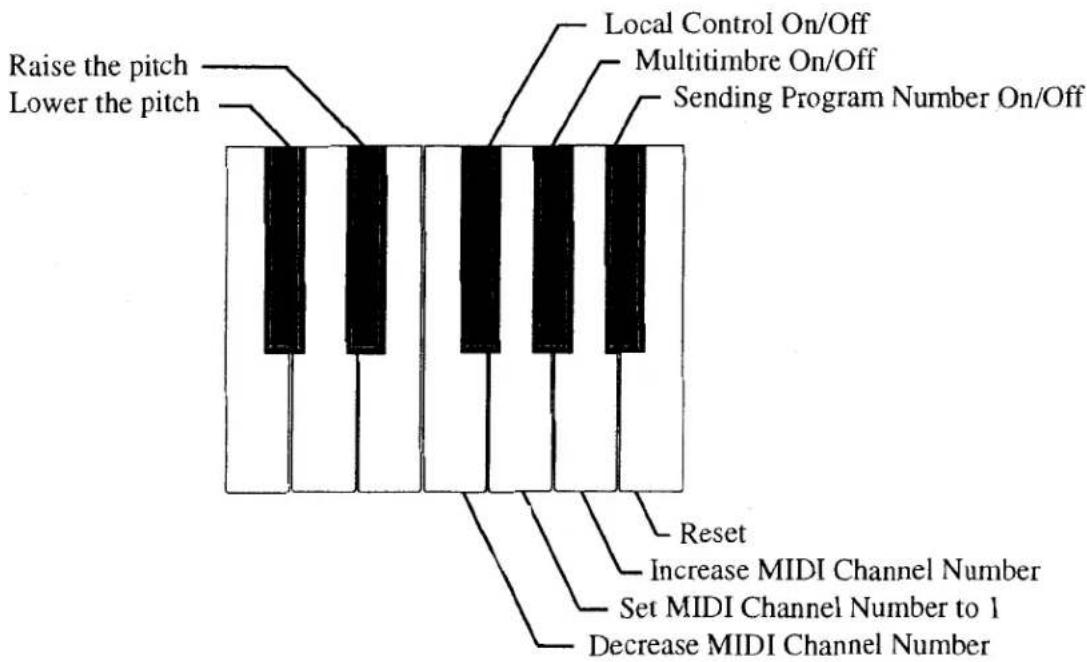 Raise the pitch Lower the pitch Local Control On/Off Multitimbre On/Off Sending Program Number On/Off Reset Increase MIDI Channel Number Set MIDI Channel Number to 1 Decrease MIDI Channel Number