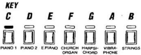 KEY C D E F G A B PIANO 1 PIANO 2 E.PIANO CHURCH ORGAN HARPSI-CHORD VIBRA-PHONE STRINGS