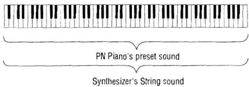 PN Piano's preset sound Synthesizer's String sound