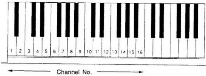 1 2 3 4 5 6 7 8 9 10 11 12 13 14 15 16 Channel No.