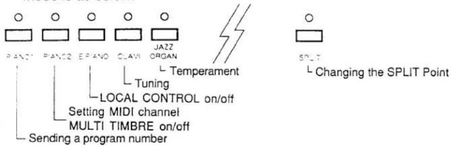 Piano Piano2 EPiano CLAVI JAZZ ORGAN L Temperament Tuning LOCAL CONTROL on/off Setting MIDI channel MULTI TIMBRE on/off Sending a program number SPLIT L Changing the SPLIT Point