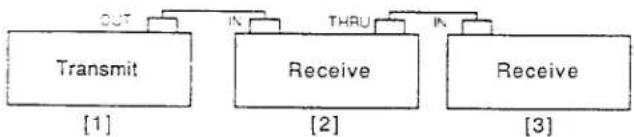 graph TD A["Transmit"] --> B["OUT"] A --> C["IN"] D["Receive"] --> E["THRU"] D --> F["IN"] G["Receive"] --> H["IN"]