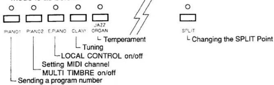 PIANO1 PIANO2 EPIANO CLAVI JAZZ ORGAN L Tempereament Tuning LOCAL CONTROL on/off Setting MIDI channel MULTI TIMBRE on/off Sending a program number SPLIT L Changing the SPLIT Point
