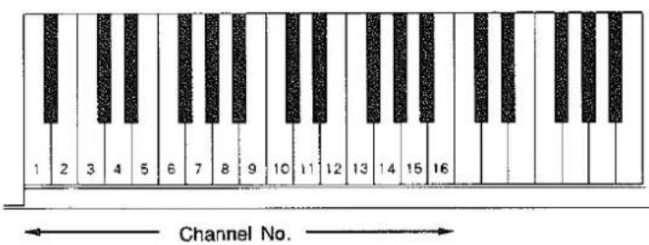 1 2 3 4 5 6 7 8 9 10 11 12 13 14 15 16 Channel No.