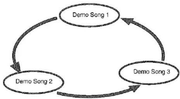 graph TD A["Demo Song 1"] --> B["Demo Song 2"] B --> C["Demo Song 3"] C --> A