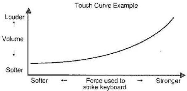 | Force used to strike keyboard | Touch Curve Example | | ----------------------------- | ------------------- | | Softer | Lower | | ← | Volume | | → | Higher | | Stronger | Upper |