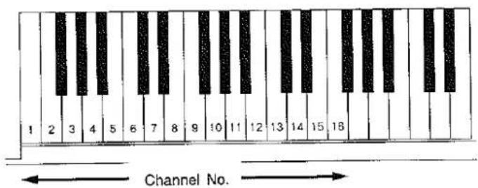 1 2 3 4 5 6 7 8 9 10 11 12 13 14 15 18 Channel No.