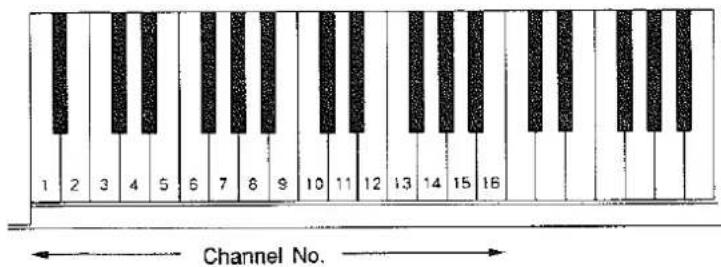 1 2 3 4 5 6 7 8 9 10 11 12 13 14 15 16 Channel No.
