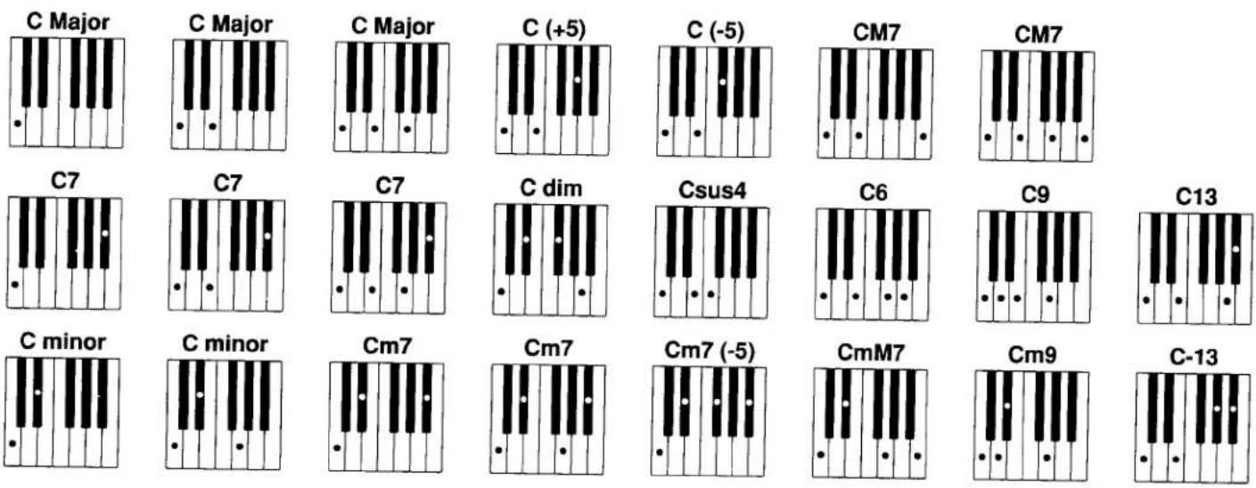 C Major C Major C Major C (+5) C (-5) CM7 CM7 C7 C7 C7 C dim Csus4 C6 C9 C13 C minor C minor Cm7 Cm7 Cm7 (-5) CmM7 Cm9 C-13