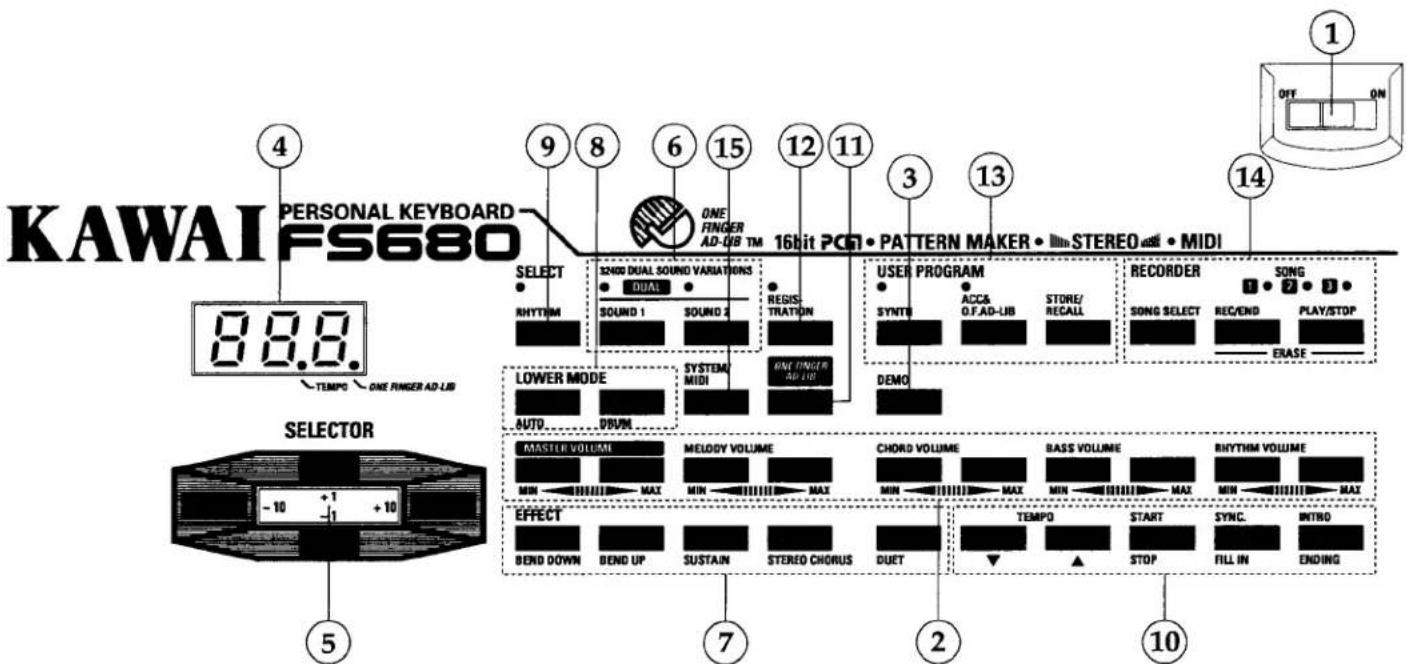 KAWAI PERSONAL KEYBOARD FS680 16bit PCN • PATTERN MAKER • 16m STEREO kHz • MIDI SELECT RHYTHM 32400 DUAL SOUND VARIATIONS • DUAL SOUND 1 • SOUND 2 RESIS TRATION USER PROGRAM SYNTI ACC& OF.AD-LIB STORE/ RECALL RECORDER SONG SELECT REC/END PLAY/STOP ERASE LOWER MODE AUTO DSUM SYSTEM MIDI ONE FINGER AD…