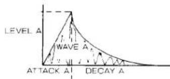 | Attack Phase | Value | | ------------ | ----- | | ATTACK A | 0 | | WAVE A | Peak | | DECAY A | 0 |