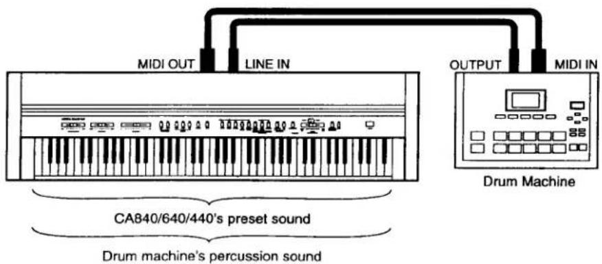 MIDI OUT LINE IN OUTPUT MIDI IN CA840/640/440's preset sound Drum machine's percussion sound