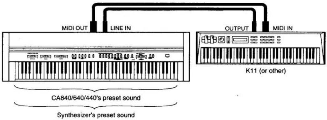 MIDI OUT LINE IN OUTPUT MIDI IN CA840/640/440's preset sound Synthesizer's preset sound K11 (or other)