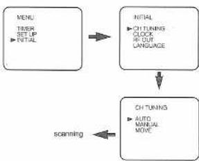 graph TD A["MENU\nTIMER\nSET UP\n→ INITIAL"] --> B["INITIAL\n→ CH TUNING\nCLOCK\n→ FROM\nLANGUAGE"] B --> C["CH TUNING\n→ AUTO\nMANUAL\nMOVE"] C --> D["scanning"]