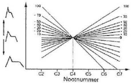 | Nootnummer | Value | |---|---| | C2 | -70 | | C3 | -50 | | C4 | -10 | | C5 | -50 | | C6 | -20 | | C7 | 100 |