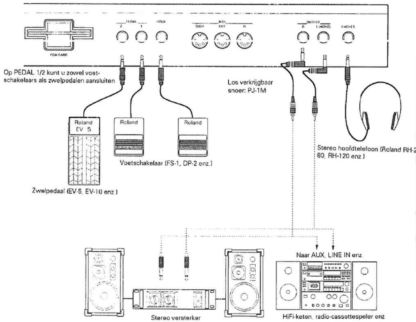 OP PEDAL 1/2 : vous pouvez connecter des pédales d'expression ou des interrupteurs au pied. Roland EV-5 Pédale d'expression (EV-5, EV-10, etc.) Roland Interrupteur au pied (FS-1, DP-2, etc.) Roland Câble en option : PJ-1M Casque stéréo (Roland RH-280, RH-120, etc.) Amplificateur stéréo Chaîne Hi-Fi,…