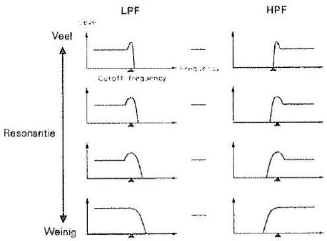 | Waveform | LPF Level | LPF Cutoff Frequency (frequencies) | HPF Level | HPF Cutoff Frequency (frequencies) | HPF Cutoff Frequency (frequencies) | LPF Resonantie Amplitude | HPF Resonantie Amplitude | |----------|-----------|----------------------------------|-----------|---------------------------…