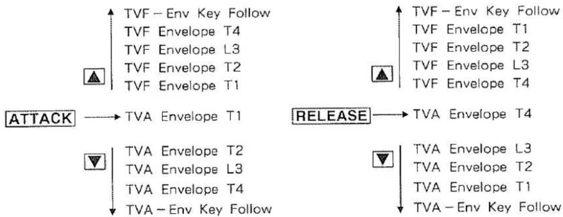 graph TD A["ATTACK"] --> B["TVA Envelope T1"] A --> C["TVA Envelope T2"] A --> D["TVA Envelope L3"] A --> E["TVA Envelope T4"] A --> F["TVA Envelope T1"] G["RELEASE"] --> H["TVA Envelope T4"] G --> I["TVA Envelope L3"] G --> J["TVA Envelope T2"] G --> K["TVA Envelope T1"] G --> L["TVA Envelope Key F…
