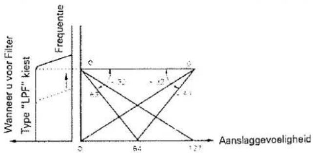 | Aanslaggevoeligheid | Type "LPF" kiest | |---|---| | 0 | 0 | | 64 | 0 | | 127 | 0 | | 0 | 3 | | 64 | 4 | | 127 | 4 | | 0 | 5 | | 64 | 5 | | 127 | 5 | | 0 | 7 | | 64 | 7 | | 127 | 7 | | 0 | 8 | | 64 | 8 | | 127 | 8 | | 0 | 9 | | 64 | 9 | | 127 | 9 | | 0 | 10 | | 64 | 10 | | 127 | 10 | | 0 | 11 | |…