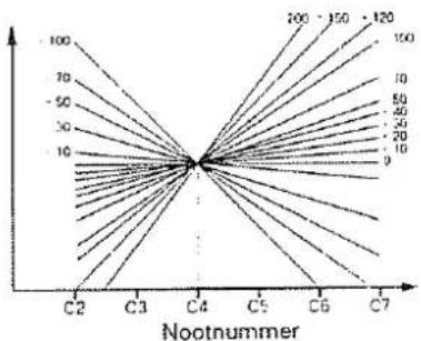 | Nootnummer | Value | |---|---| | C2 | 10 | | C3 | 50 | | C4 | 100 | | C5 | 50 | | C6 | 10 | | C7 | 50 |