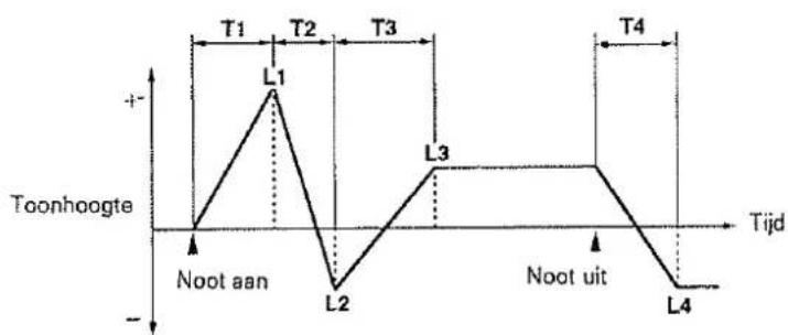 | Time Point | Value | | ---------- | ----- | | Toonhoogte | - | | L1 | Peak | | L2 | Low | | L3 | High | | L4 | Low |