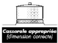 Casserole appropriée (dimension correcte)
