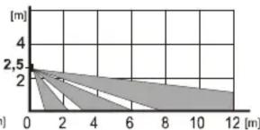 Jablotron JA-83P - Detection characteristics - 3
