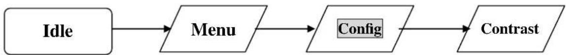 graph LR A["Idle"] --> B["Menu"] B --> C["Config"] C --> D["Contrast"]