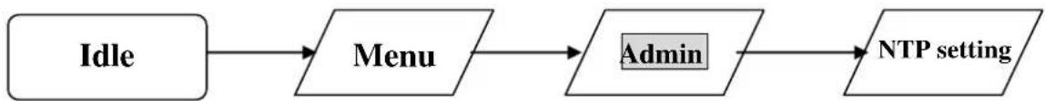 graph LR A["Idle"] --> B["Menu"] B --> C["Admin"] C --> D["NTP setting"]