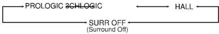 graph LR A["PROLOGIC 3CHLOGIC"] <--> B["HALL"] C["SURR OFF (Surround Off)"] --> C