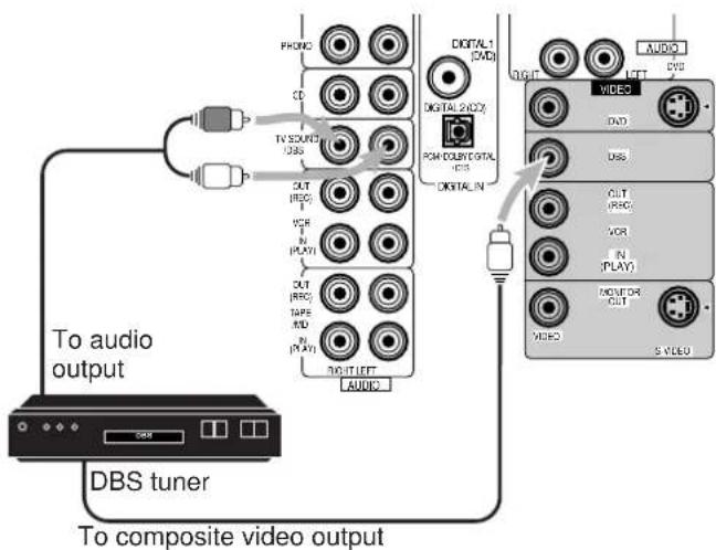 To audio output DBS tuner To composite video output