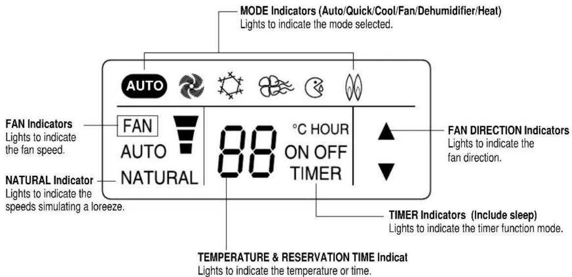 MODE Indicators (Auto/Quick/Cool/Fan/Dehumidifier/Heat) Lights to indicate the mode selected. FAN Indicators Lights to indicate the fan speed. FAN AUTO NATURAL 88 °C HOUR ON OFF TIMER FAN DIRECTION Indicators Lights to indicate the fan direction. NATURAL Indicator Lights to indicate the speeds simul…