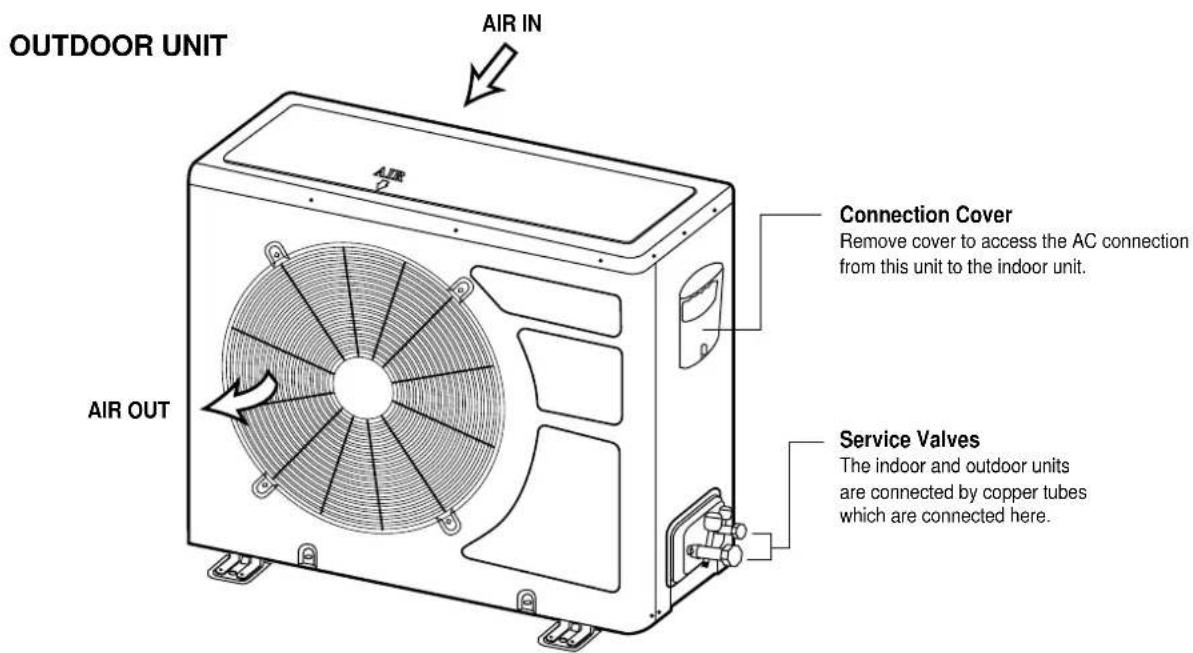 OUTDOOR UNIT AIR IN AIR OUT Connection Cover Remove cover to access the AC connection from this unit to the indoor unit. Service Valves The indoor and outdoor units are connected by copper tubes which are connected here.