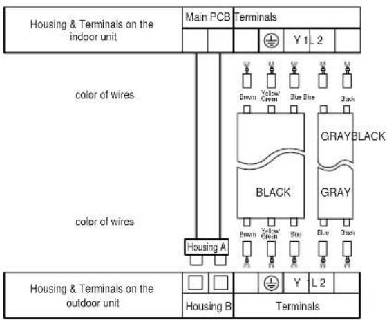 Housing & Terminals on the indoor unit Main PCB Terminals Y 1 2 color of wires brown Yellow Blue Gray GREEN GREEN Blue Blue Black BLACK GRAY BLACK GRAY color of wires Housing A Ferrous Yellow Blue Gray Blue Black Housing & Terminals on the outdoor unit Housing B Terminals Y L 2